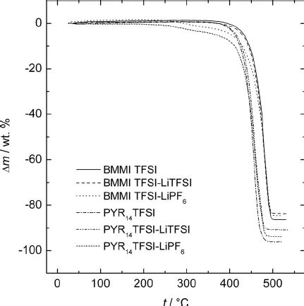 Tga Curves For Neat Ils And Litfsi Or Lipf Solutions In Ils C Min