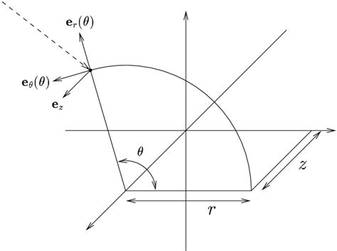 7 Cylindrical Coordinates And Basis Vectors Download Scientific Diagram