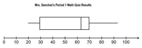 Box And Whisker Plot Diagram Quizlet