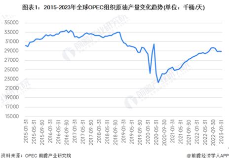 高盛银行看好能源行业的三个原因：第一，opec原油减产【附opec组织原油产量变化趋势】产经前瞻经济学人