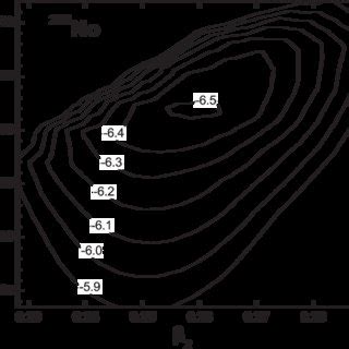 Contour Plot Of The Potential Energy Of Fm As A Function Of And