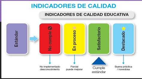 ESTÁNDARES DE CALIDAD EDUCATIVA Mapa Mental