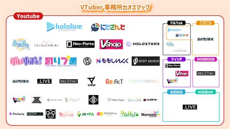 「vtuber／vライバー事務所カオスマップ2023年【最新版】」が公開 Digital Shift Times（デジタル シフト