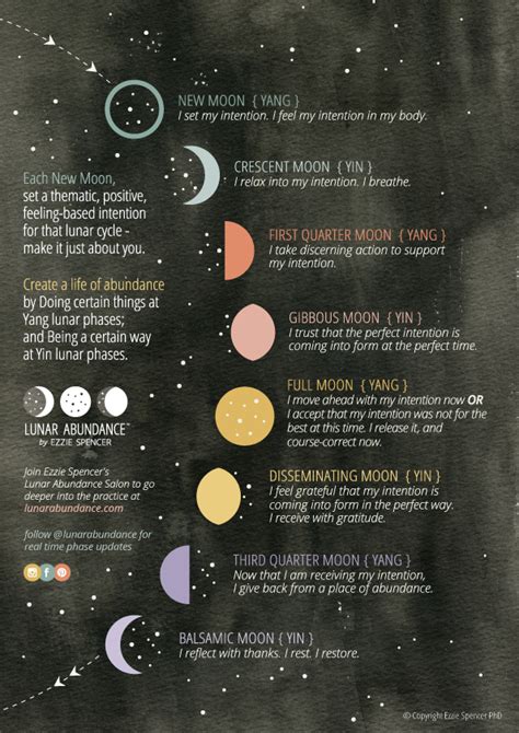 The Lunar Abundance Salon Free Downloadable Moon Phase Chart Moon