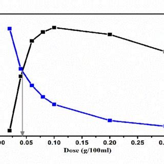 Comparison Of Fluoride Removal Efficiency Of PBA And False Ashoka Tree