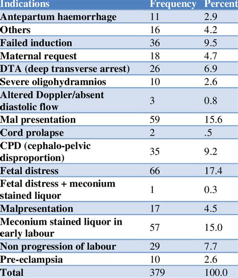 Indications Of Caesarean Sections Download Scientific Diagram