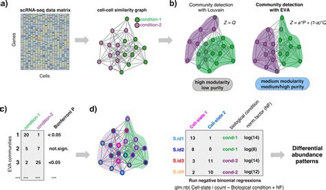 Flowchart Of Elvar Algorithm A Given A Scrna Seq Data Matrix With Cells Hot Sex Picture