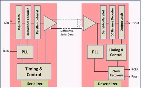 Block Diagram Of A Typical Serdes Download Scientific Diagram