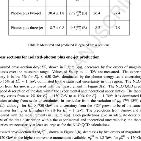 C Shows Dσ Dm γ−jet1 The Measured Cross Section Decreases By Four Download Scientific