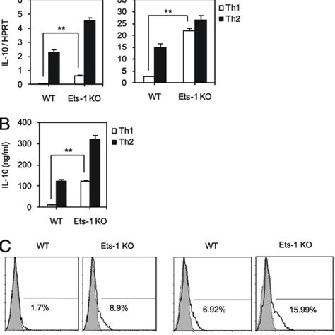 Enhanced Ex Vivo Il Expression In Ets Deficient Cd T Cells Cd