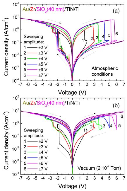 Rs Curves Of A Large Area Sio X Based Memristive Device Measured