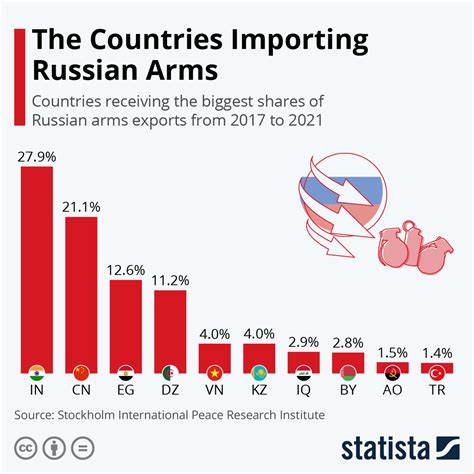 Chart The Countries Importing Russian Arms Statista