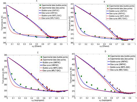 Ethanol Water Equilibrium Diagram Ethanol Water Mixture At P