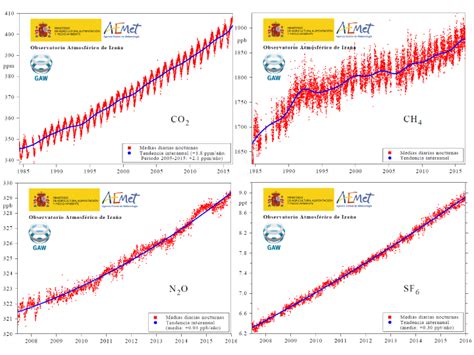 An Lisis De Las Concentraciones De Gases De Efecto Invernadero En La