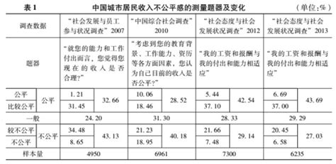 發展進程中的「雙重印象」：中國城市居民的收入不公平感研究 壹讀