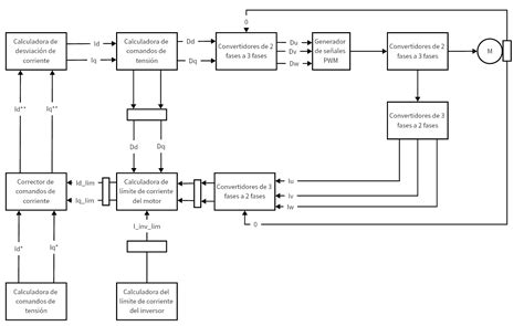 Guía completa sobre diagrama de bloques Definición creación y