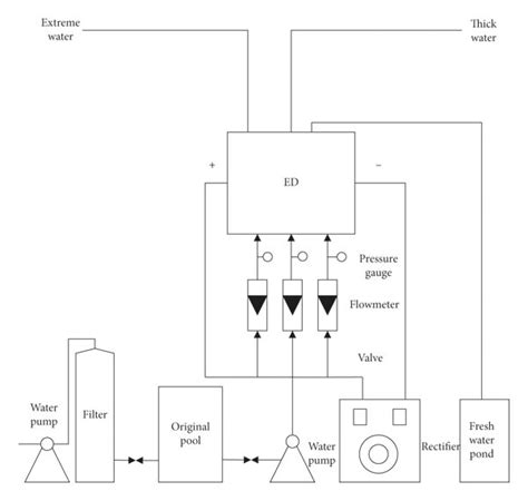 Process Flow Diagram Of Electrodialysis Device Download Scientific