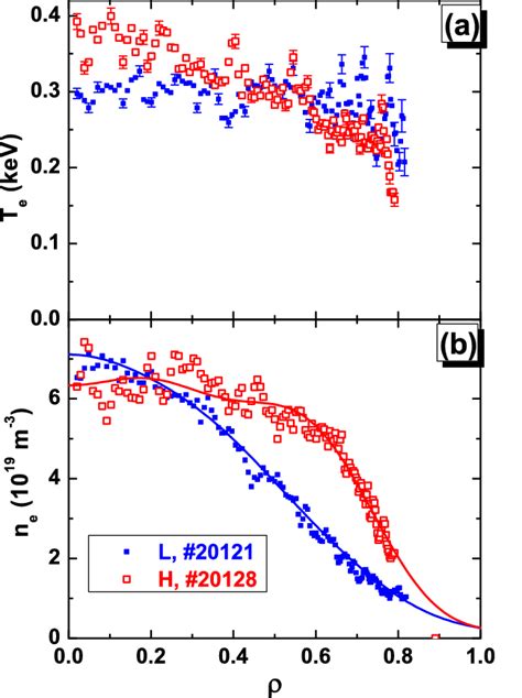 The Electron Temperature A And Density B Profiles For L Blue And Download Scientific