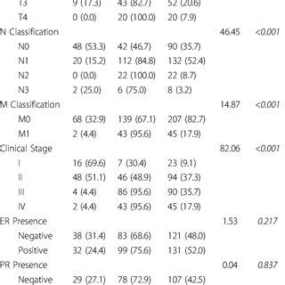 Correlation Between Bmi 1 Expression And The Clinicopathologic Features