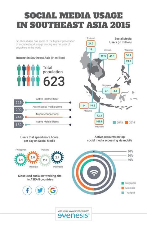 The Social Media Usage In Southeast Asia