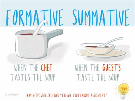 Assessments: Formative vs Summative | This Class is not a Room