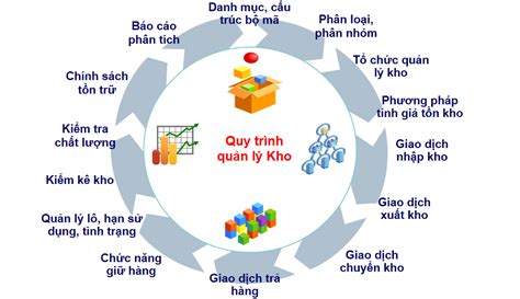 Phân Hệ Quản Trị Tồn Kho Phần Mềm Oracle Erp