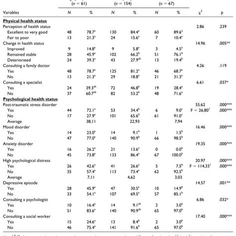 Perception Of Physical And Psychological Health Status Of Men