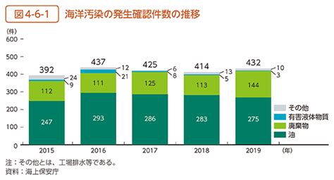 環境省令和2年版 環境・循環型社会・生物多様性白書 状況第2部第4章第6節 海洋環境の保全