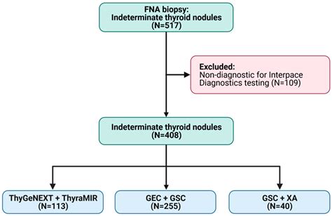 Cancers Free Full Text Diagnostic Performance Of Afirma And Interpace Diagnostics Genetic