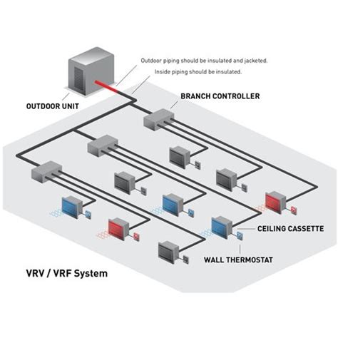 Sistema Vrf Para Residencias Quando Usar E Benefícios Ecp Peças