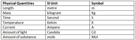 Physical Quantities And Units Teachifyme