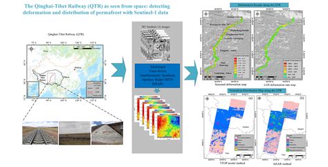 Remote Sensing Free Full Text Freeze Thaw Deformation Cycles And