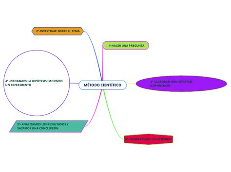 M Todo Cient Fico Mind Map