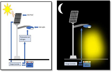 How Do Solar Lights Work Sunvival Guide