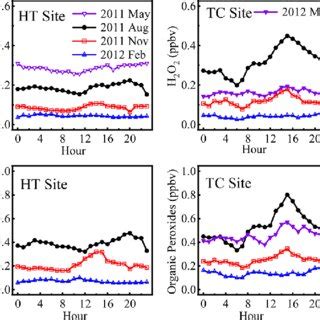 Monthly Mean Diurnal Variations Of The Mixing Ratios Of H O And