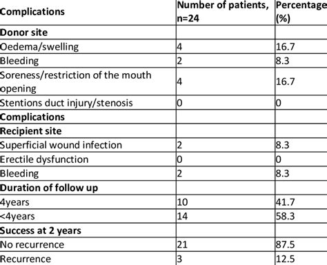 Success Rate And Complications After Dorsal Onlay Buccal Mucosal Graft