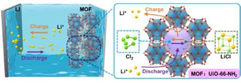 Metal Organic Frameworks For N Image Eurekalert Science News Releases