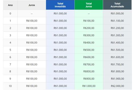 Calculadora De Juros Simples Online Grátis Fórmula E Cálculo