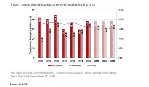 Indian Real Estate A Review Of 2016 And Peering Into 2017 India