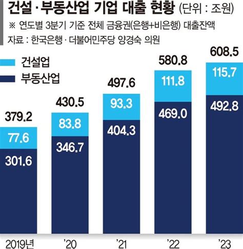 제2 태영 한숨 돌리니 또 위기론2금융권 부동산 건전성 지표 악화 네이트 뉴스