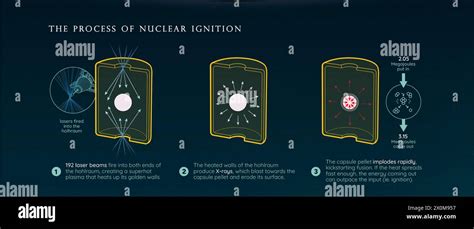 Fusion ignition. Infographic illustration depicting the science of ...