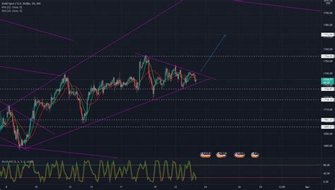 A Bullish Symmetrical Triangle Pattern In Gold For Fxidcxauusd By