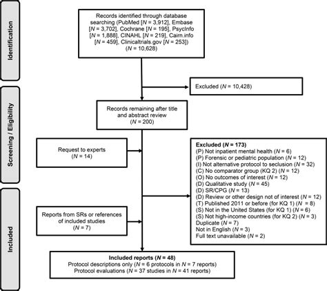 Figure 1 Literature Flowchart Protocols To Reduce Seclusion In