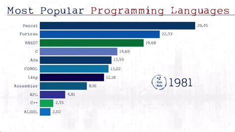 Most Popular Programming Languages From 1965 2019 Github Youtube