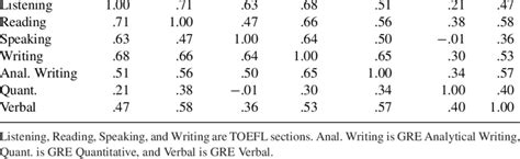 Correlations Of Toefl Ibt And Gre Scores On Initial Tests Screened Download Table