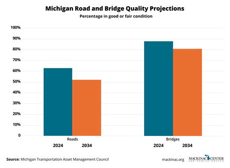 Michigan Roads Bridges On Path To Get Worse Over 10 Years Michigan