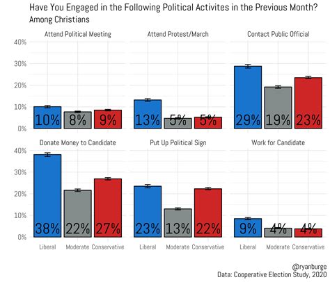 Are Liberal Christians More Politically Engaged Than Conservative Ones?