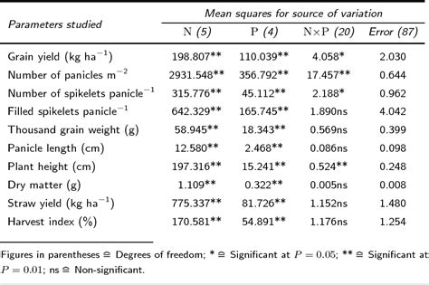 Table 1 From Effects Of Mineral N And P Fertilizers On Yield And Yield