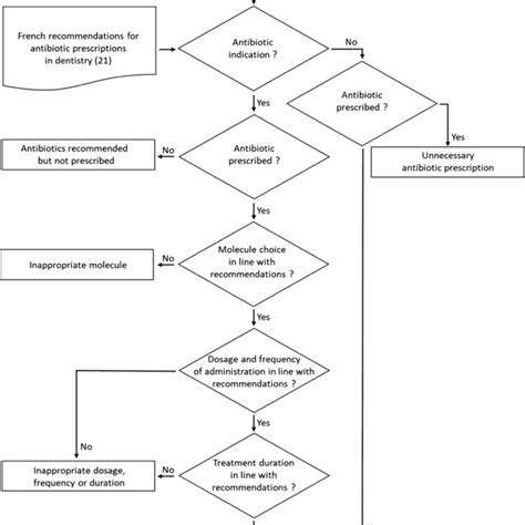 Factors Influencing Antibiotic Prescription According To Dentists Download Scientific Diagram