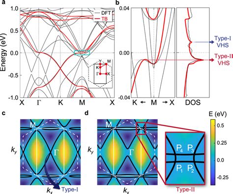 Vhss In The Monolayer Av3sb5 A Dft And Tb Band Structures Of The Kv3sb5